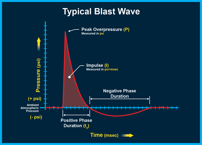 Typical Blast Wave image