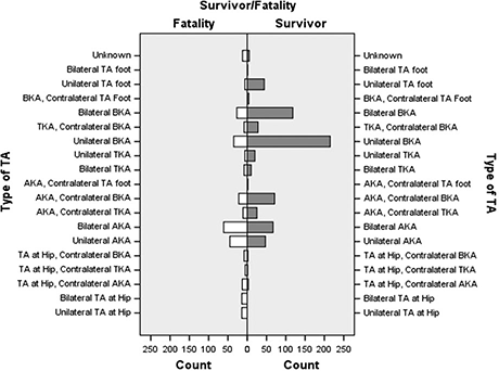 Figure: Categorized traumatic amputation levels and fatality versus survivors