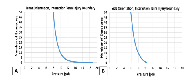 Boundary curves between not injured and injured