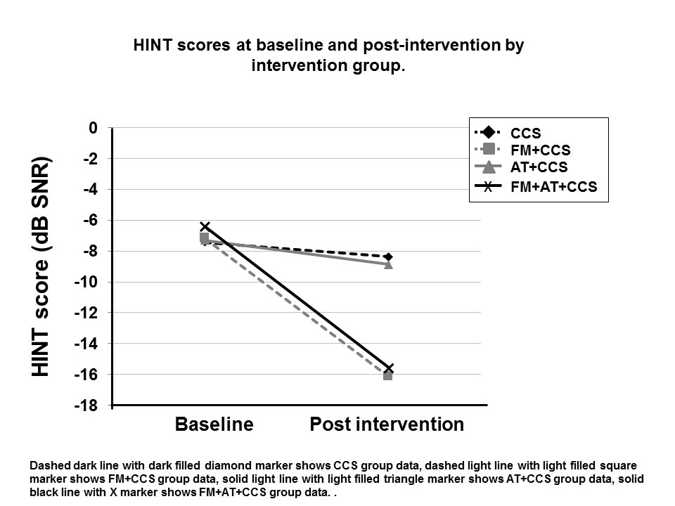 HINT scores at baseline and post-intervention